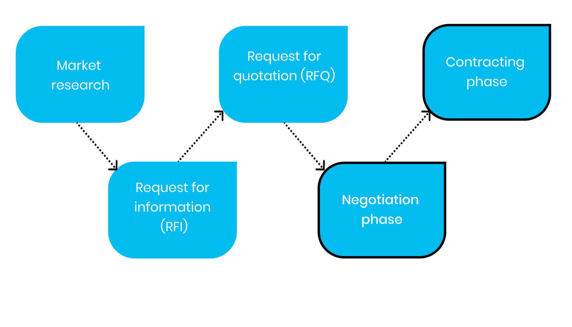 Chart procurement process